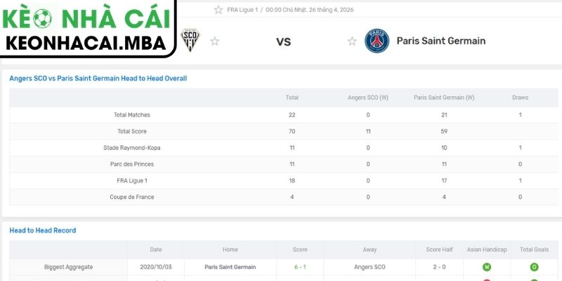 Soi kèo Angers SCO vs Paris Saint-Germain (00:00 26/04, Ligue 1) 4 Dự đoán kết quả trận Angers SCO vs Paris Saint-Germain (00:00 26/04, Ligue 1)