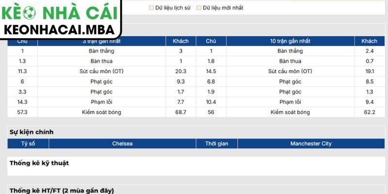 Phong độ Chelsea FC mới nhất