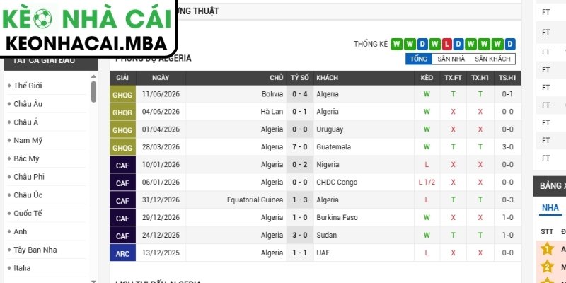 Soi kèo Algeria vs Áo (09:00 28/06, Bảng J - World Cup 2026) 2 Phong độ Algeria