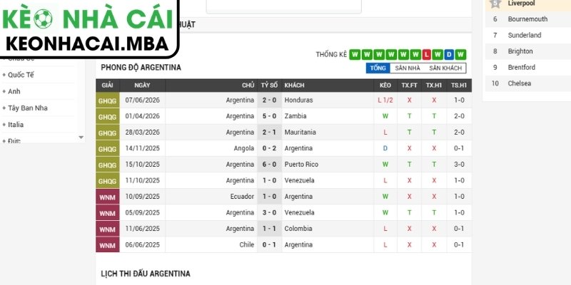 Soi kèo Argentina vs Áo (00:00 23/06, Bảng J - World Cup 2026) 2 Phong độ Argentina gần nhất