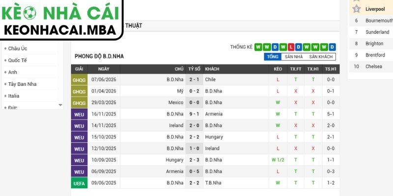 Soi kèo Bồ Đào Nha vs Uzbekistan (00:00 24/06, Bảng K - World Cup 2026) 2 Phong độ Bồ Đào Nha mới nhất