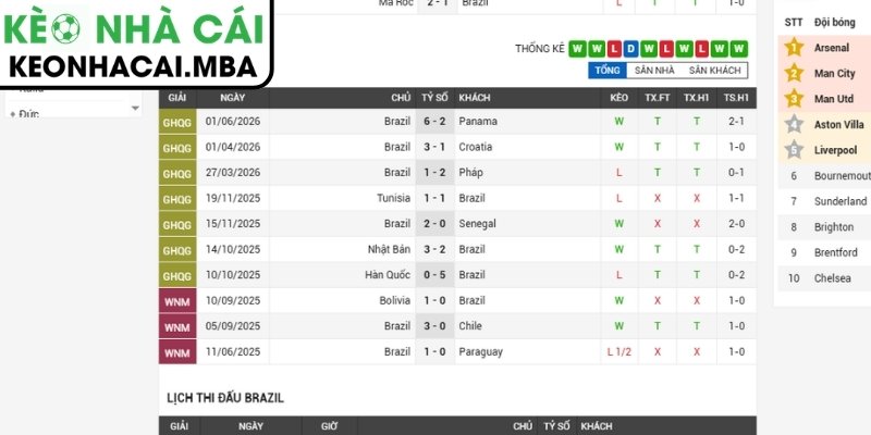 Soi kèo Brazil vs Marocco (05:00 14/06, Bảng C - World Cup 2026) 2 Phong độ Brazil gần nhất