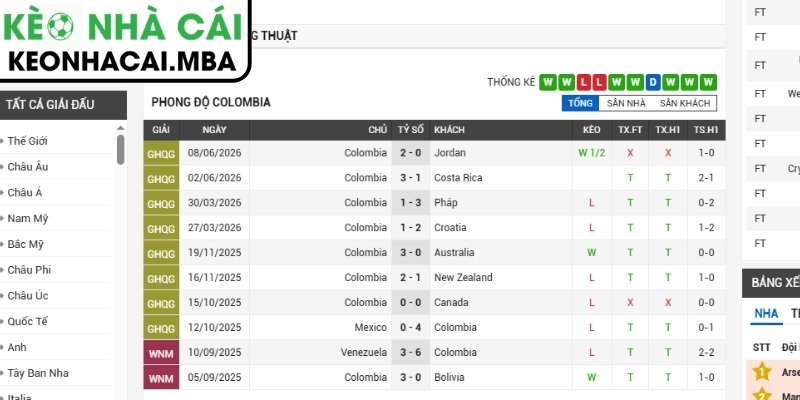 Soi kèo Colombia vs Bồ Đào Nha (06:30 28/06, Bảng K - World Cup 2026) 2 Phong độ Colombia