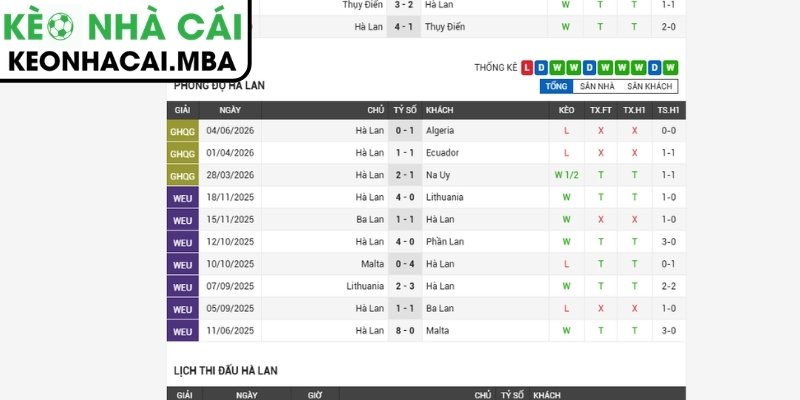 Soi kèo Hà Lan vs Thụy Điển (00:00 21/06, Bảng F - World Cup 2026) 2 Phong độ Hà Lan gần đây