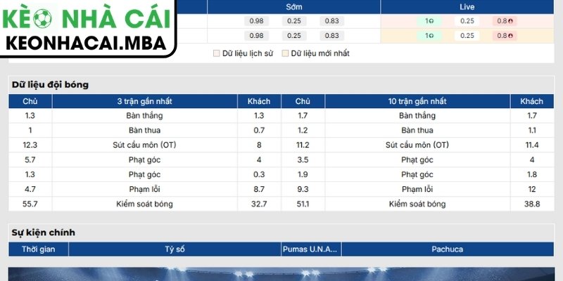 Phong độ Pumas UNAM