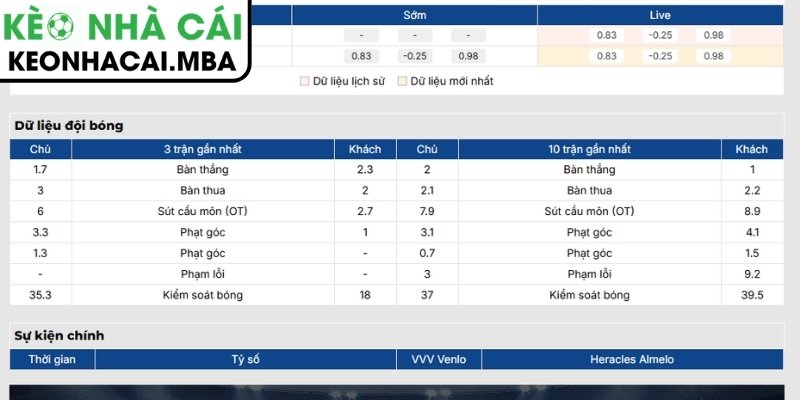 Phong độ VVV Venlo